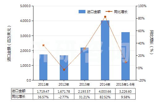 2011-2015年9月中國液化丙烷(HS27111200)進口總額及增速統(tǒng)計